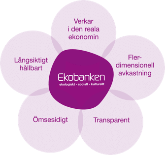 Bli medlem i Ekobanken