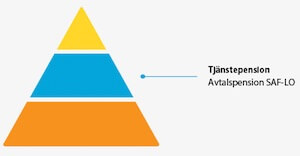 Avtalspension SAF-LO