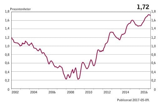 Bankernas marginaler pekar uppåt