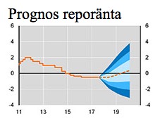 Oförändra reporänta juli 2017