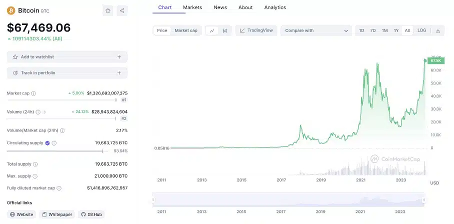 Utveckling Bitcoin